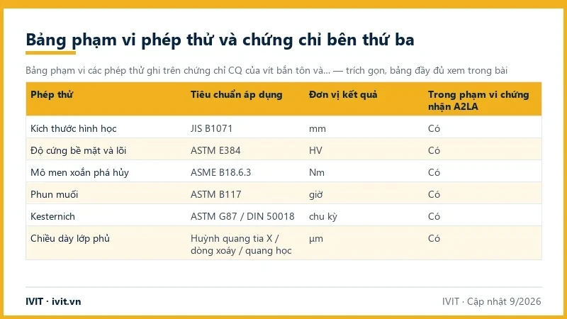 Bảng sáu phép thử trên CQ vít kèm tiêu chuẩn JIS B1071, ASTM E384, ASME B18.6.3, ASTM B117 và phạm vi A2LA