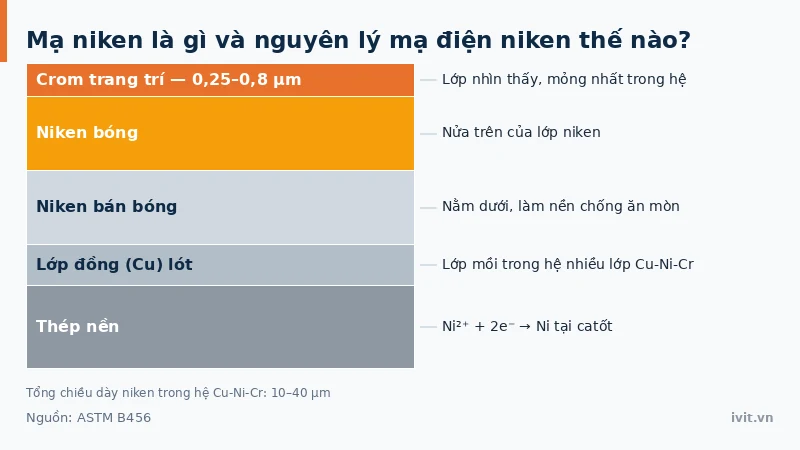 Vị trí lớp niken bán bóng và niken bóng bên dưới lớp crom trang trí trong hệ Cu-Ni-Cr