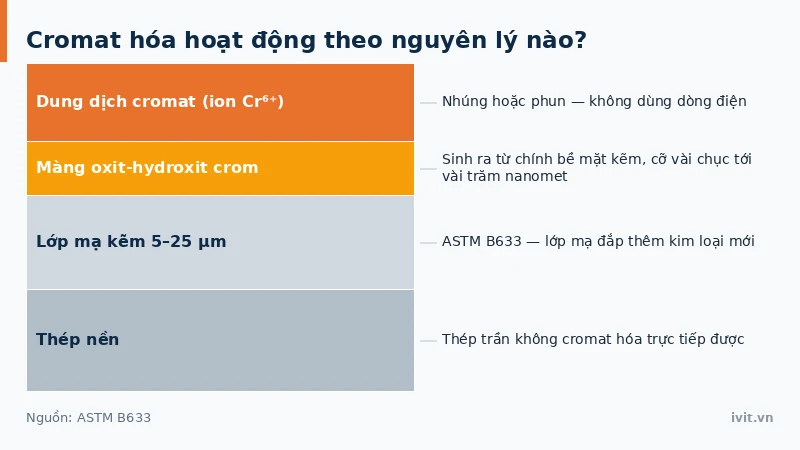 Sơ đồ chi tiết mạ kẽm nhúng dung dịch cromat hình thành màng chuyển hóa mỏng bám bề mặt