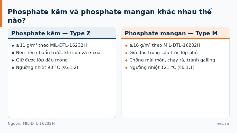 Đối chiếu lớp phủ phosphate kẽm làm nền sơn và phosphate mangan giữ dầu bôi trơn
