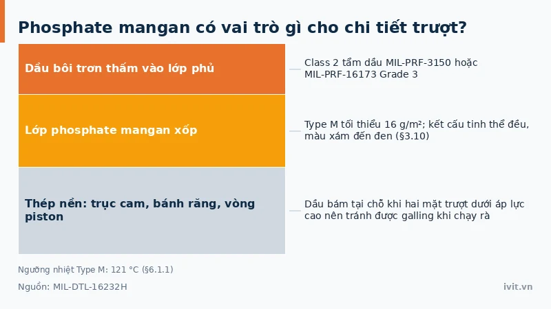 Trục cam và bánh răng phủ phosphate mangan màu xám đen dùng cho chi tiết chạy rà