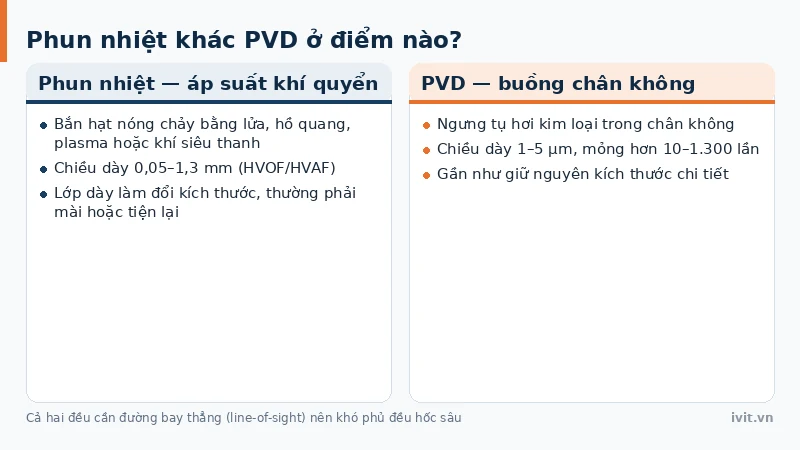 Đối chiếu phun nhiệt bắn hạt nóng chảy ngoài trời và PVD ngưng tụ hơi trong chân không