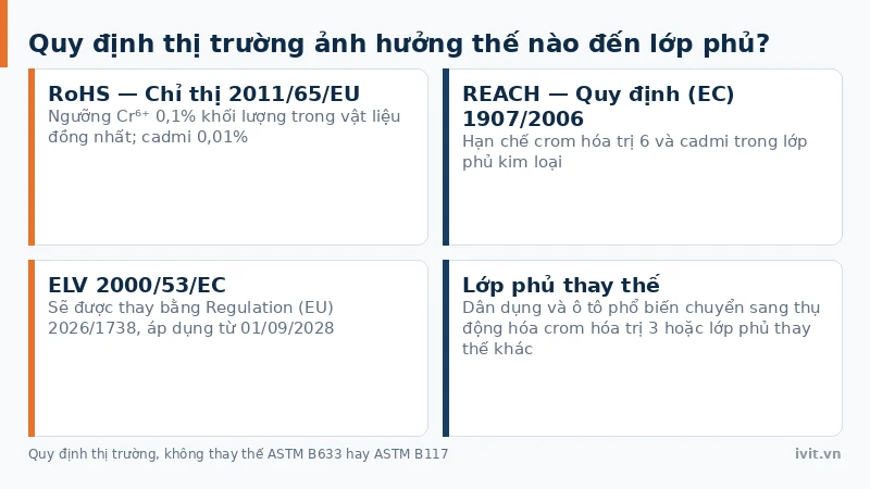 Ba quy định RoHS, REACH và ELV hạn chế crom hóa trị 6 và cadmi trong lớp phủ kim loại