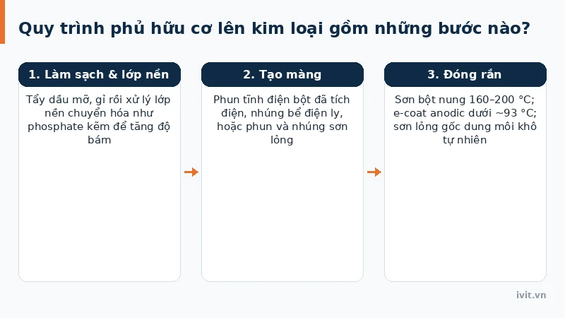 Ba giai đoạn sơn phủ kim loại: làm sạch và tạo lớp nền, tạo màng, đóng rắn