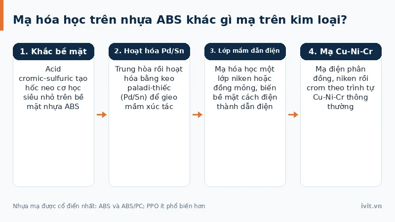 Quy trình mạ hóa học trên nhựa ABS từ khắc bề mặt tới mạ điện phân đồng niken crom