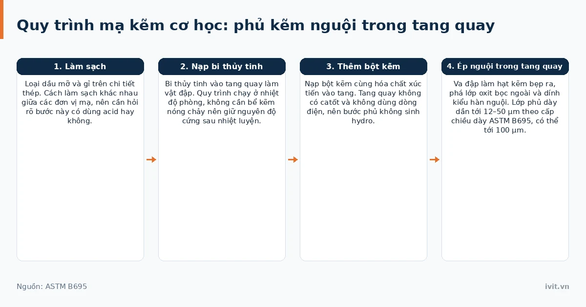 Sơ đồ quy trình mạ kẽm cơ học: làm sạch, nạp bi thủy tinh, thêm bột kẽm và ép nguội trong tang quay
