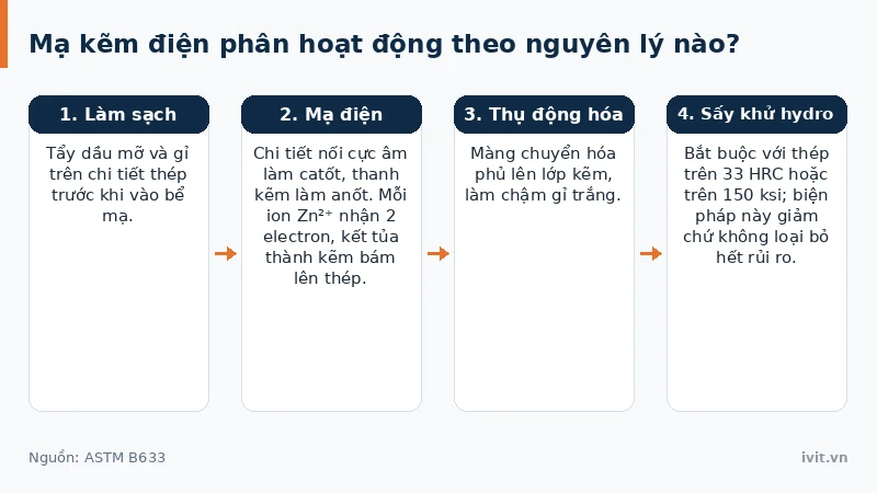Bốn công đoạn mạ kẽm điện phân: làm sạch, mạ bằng dòng điện một chiều, thụ động hóa và sấy khử hydro