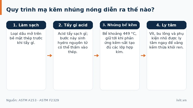 Sơ đồ quy trình mạ kẽm nhúng nóng: làm sạch, tẩy gỉ bằng acid, nhúng bể kẽm 449 °C và ly tâm chi tiết nhỏ