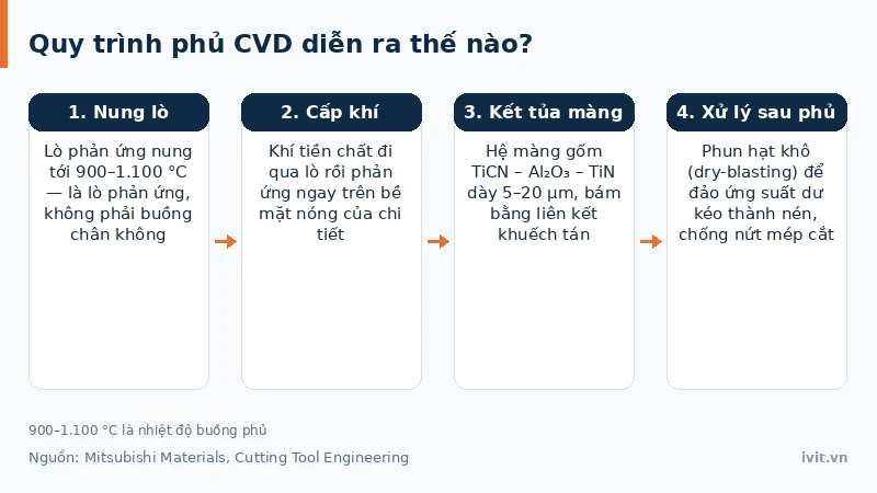 Lò phản ứng phủ CVD nung mảnh dao ở 900–1.100 độ C để lắng đọng màng gốm