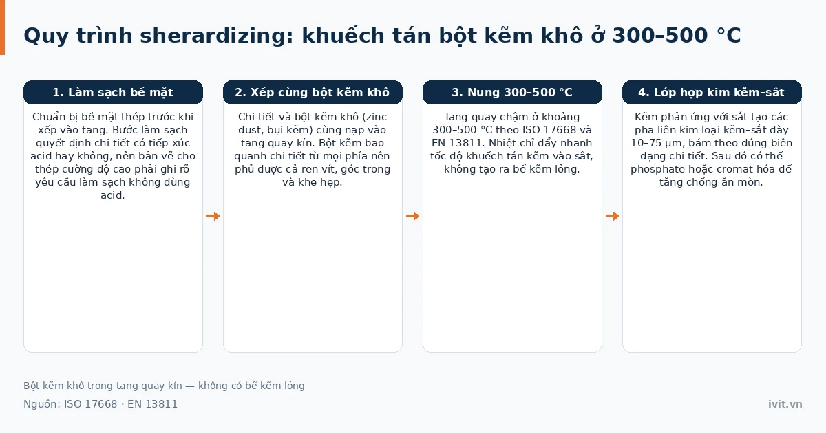 Sơ đồ quy trình sherardizing khuếch tán bột kẽm trong tang quay kín ở nhiệt độ cao