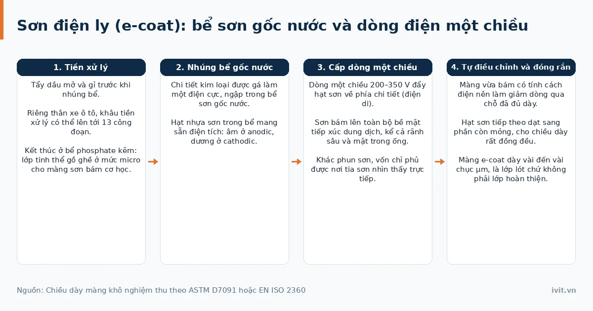 Sơ đồ quy trình sơn điện ly e-coat với bể sơn gốc nước và dòng điện một chiều