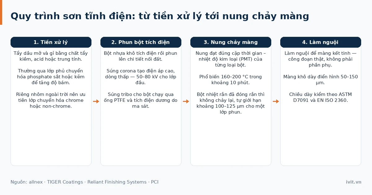 Sơ đồ quy trình sơn tĩnh điện từ tiền xử lý, phun bột tích điện đến nung chảy tạo màng