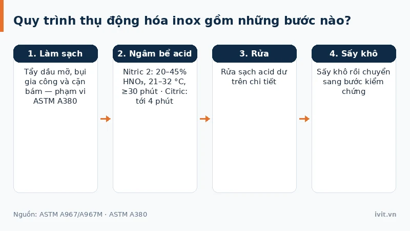 Quy trình thụ động hóa inox bằng cách ngâm chi tiết trong bể acid nitric hoặc citric