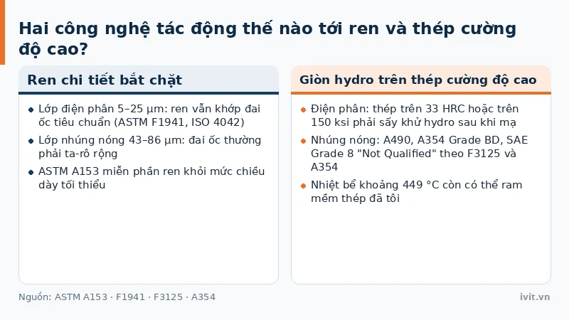 Hai hạn chế khi phủ kẽm lên chi tiết ren: lớp dày làm kẹt ren và hydro thấm vào thép cường độ cao