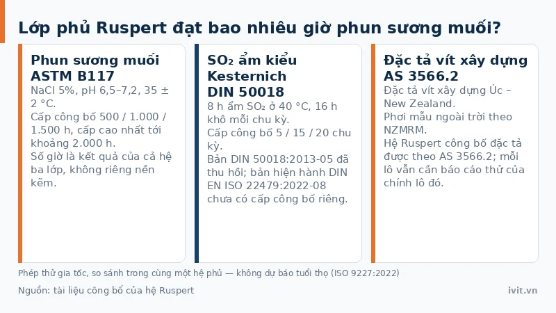 Ba thẻ phép thử dùng cho lớp phủ Ruspert gồm phun sương muối ASTM B117, Kesternich DIN 50018 và đặc tả AS3566.2