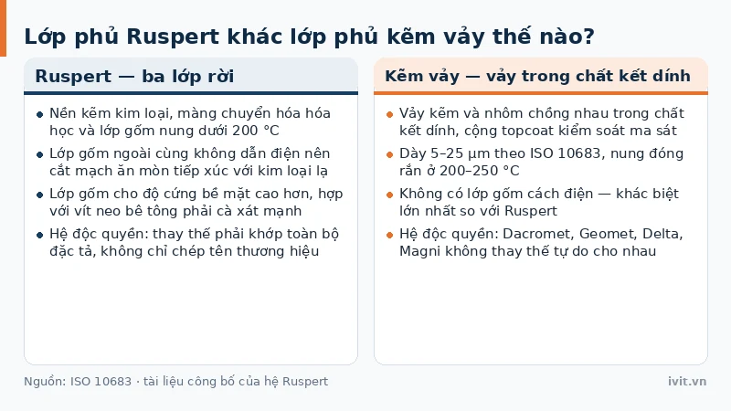 Hai thẻ đối chiếu lớp phủ Ruspert ba lớp có gốm nung với lớp phủ kẽm vảy về cấu trúc và độ cứng bề mặt