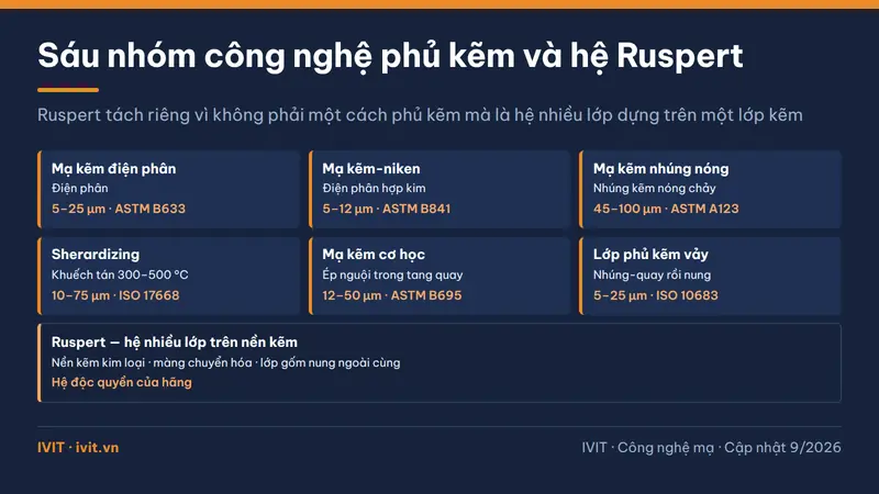Sáu thẻ phân nhóm công nghệ phủ kẽm lên thép kèm một thẻ riêng cho hệ nhiều lớp Ruspert