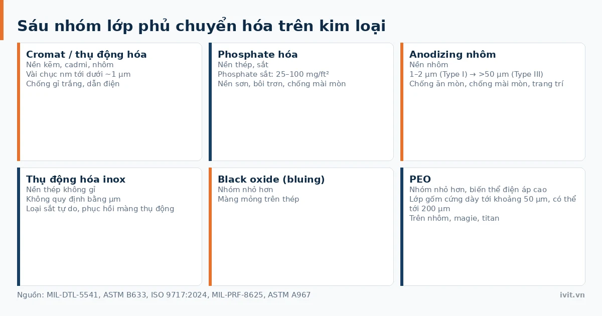 Sáu nhóm lớp phủ chuyển hóa trên kim loại: bốn nhóm chính và hai nhóm nhỏ hơn, từ cromat tới thụ động hóa inox