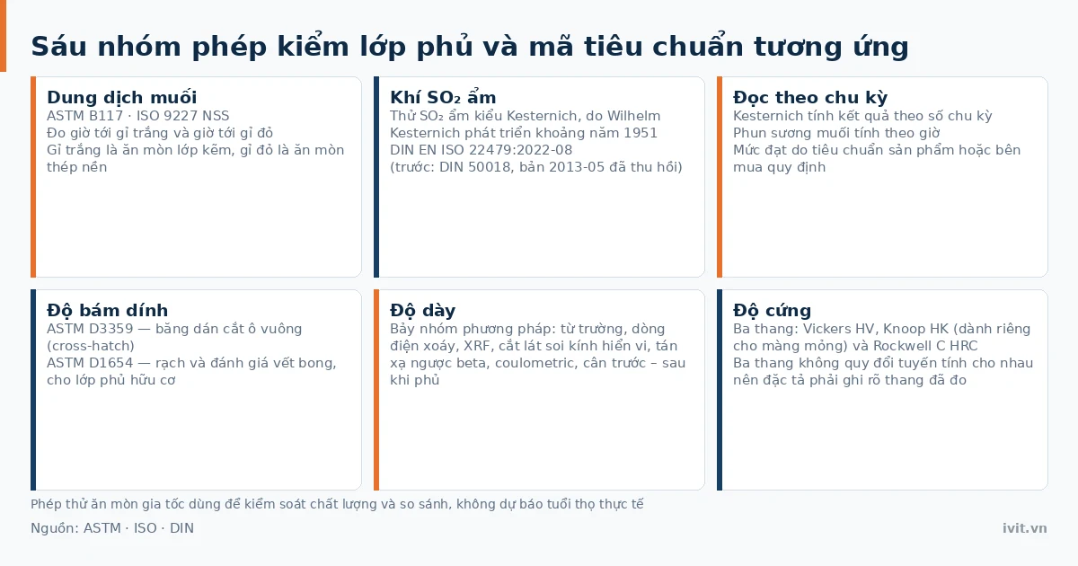 Sáu nhóm phép kiểm lớp phủ theo dung dịch muối, khí SO₂, chu kỳ, bám dính, độ dày và độ cứng