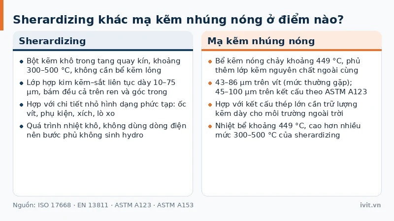 Đối chiếu sherardizing và mạ kẽm nhúng nóng về nhiệt độ, độ dày và cỡ chi tiết phù hợp