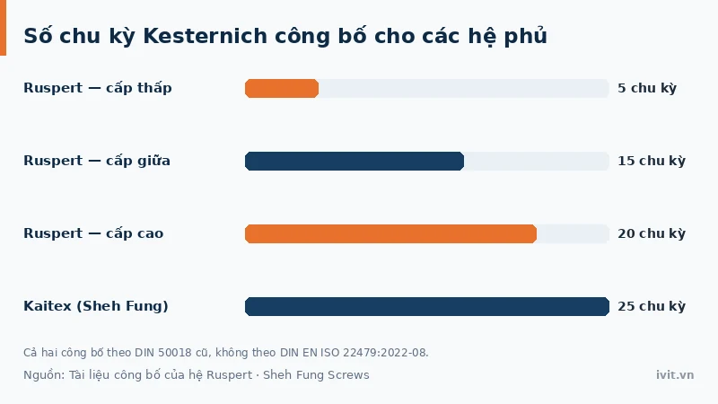 Biểu đồ số chu kỳ Kesternich của lớp phủ Ruspert và hệ Kaitex theo DIN 50018