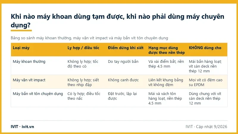 Bảng so sánh máy khoan thường, máy vặn vít impact và máy bắn vít tôn chuyên dụng theo ly hợp và điểm dừng khi siết