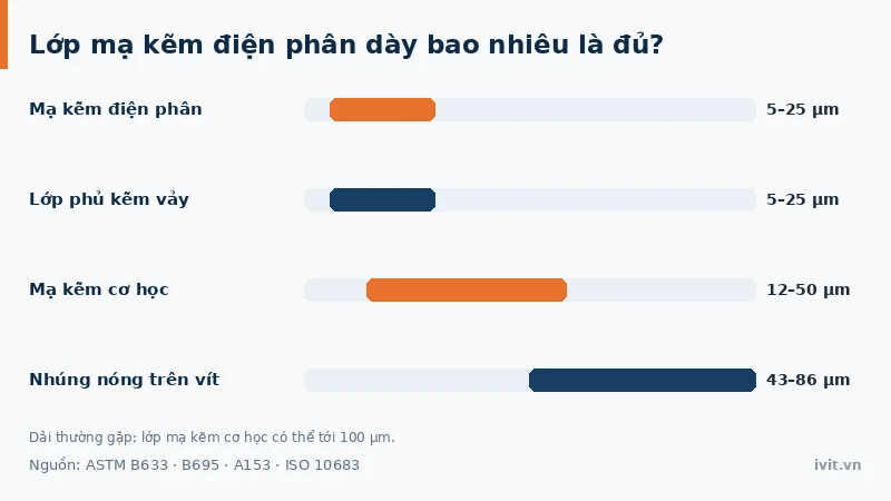 Biểu đồ thanh chiều dày mạ kẽm điện phân 5–25 µm đặt cạnh kẽm vảy, mạ kẽm cơ học và nhúng nóng trên vít