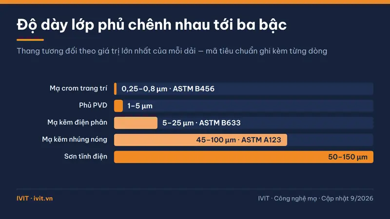 Biểu đồ thanh so sánh độ dày lớp phủ từ mạ crom trang trí 0,25 µm tới mạ kẽm nhúng nóng 86 µm