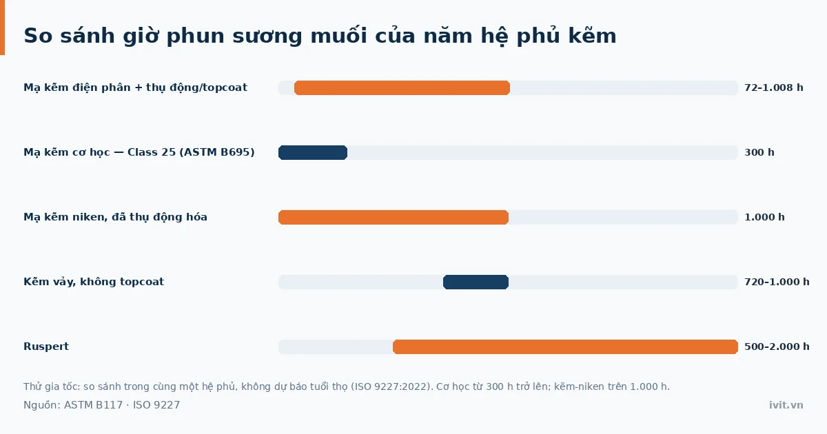 So sánh giờ thử phun sương muối của năm hệ phủ kẽm phổ biến cho thép theo ASTM B117