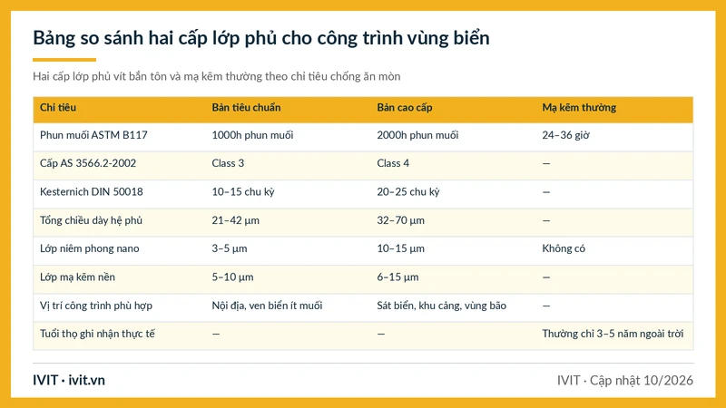 Bảng so sánh bản tiêu chuẩn, bản cao cấp và mạ kẽm thường theo phun muối, AS 3566, Kesternich, chiều dày phủ và vị trí dùng