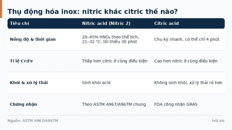 So sánh phương pháp thụ động hóa inox bằng acid nitric và acid citric theo ASTM A967