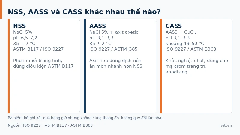 Ba thẻ so sánh các biến thể thử nghiệm phun sương muối NSS, AASS và CASS theo dung dịch, pH và nhiệt độ