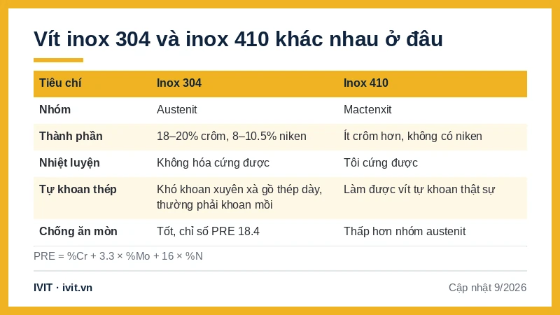 Bảng so sánh vít bắn tôn inox 304 và inox 410: nhóm thép, thành phần, nhiệt luyện, khả năng tự khoan, chống ăn mòn