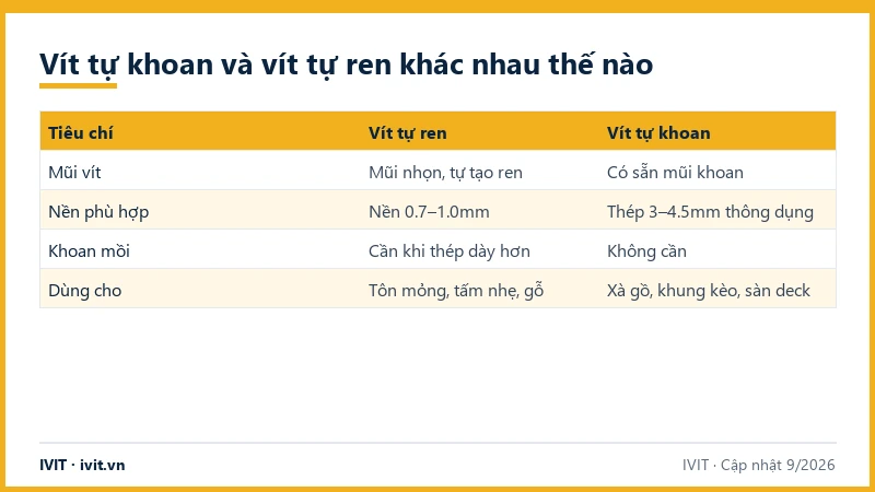 Bảng so sánh vít tự khoan và vít tự ren theo mũi vít, độ dày nền, khoan mồi và ứng dụng