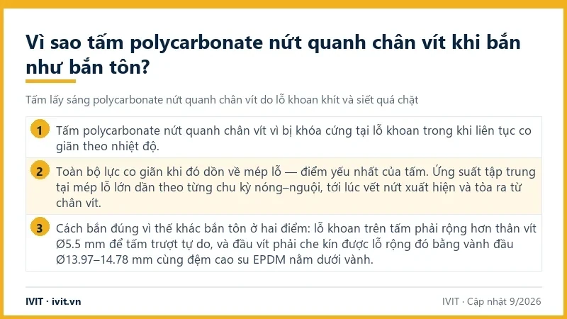 Infographic giải thích vì sao tấm polycarbonate nứt quanh chân vít khi bị bắn như bắn tôn