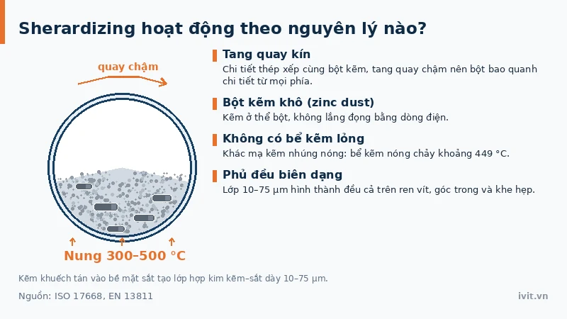 Tang quay kín chứa bột kẽm khuếch tán nhiệt lên bề mặt thép sherardizing