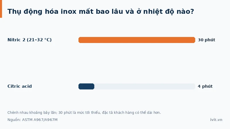 Biểu đồ thời gian chu trình thụ động hóa: Nitric 2 tối thiểu 30 phút so với citric acid 4 phút