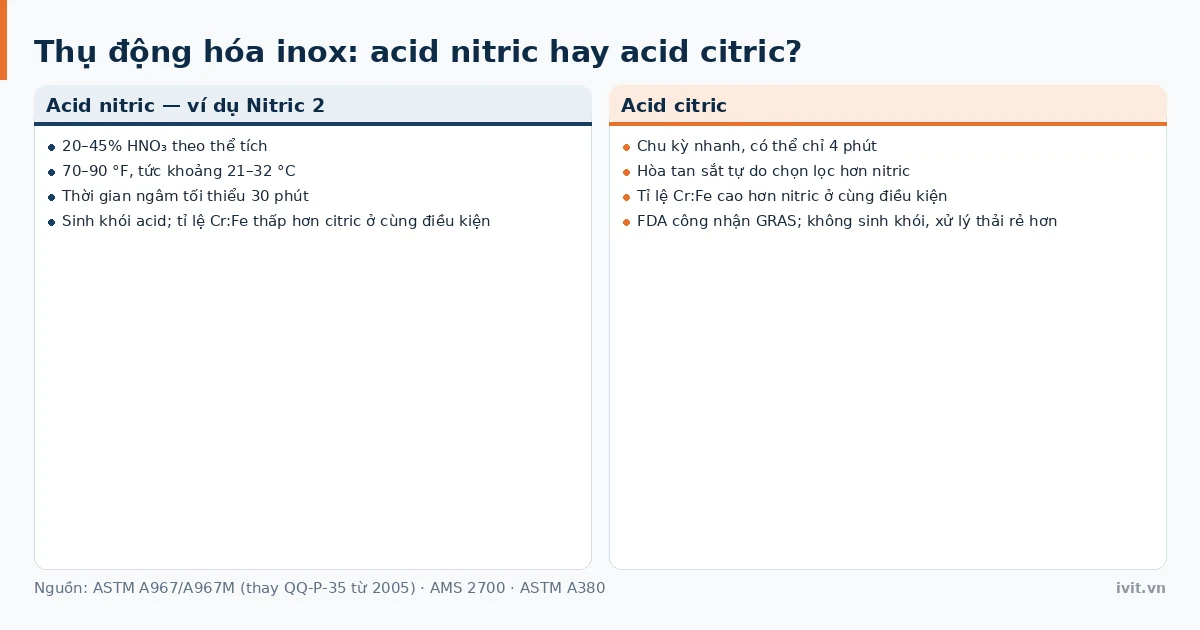 Hai thẻ đối chiếu phương pháp thụ động hóa inox bằng acid nitric và acid citric theo ASTM A967