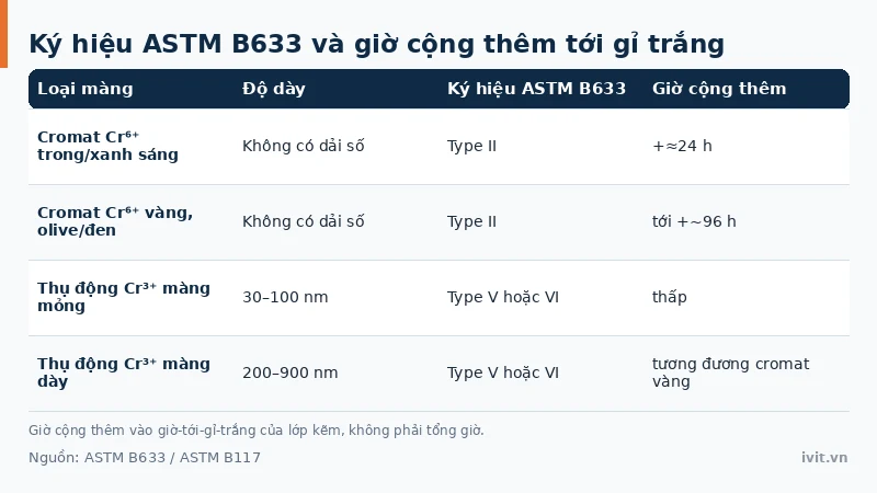 Bảng ký hiệu ASTM B633 Type II, Type V và Type VI cho màng cromat và thụ động trên mạ kẽm