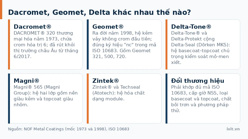 Năm thương hiệu lớp phủ kẽm vảy Dacromet, Geomet, Delta, Magni và Zintek