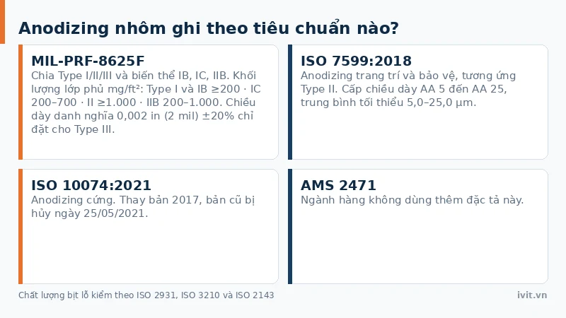 Bốn thẻ tiêu chuẩn anodizing nhôm gồm MIL-PRF-8625, ISO 7599, ISO 10074 và AMS 2471