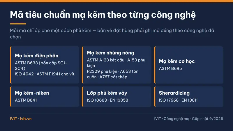 Sáu thẻ mã tiêu chuẩn mạ kẽm cho thép theo từng công nghệ, từ ASTM B633 tới ISO 17668