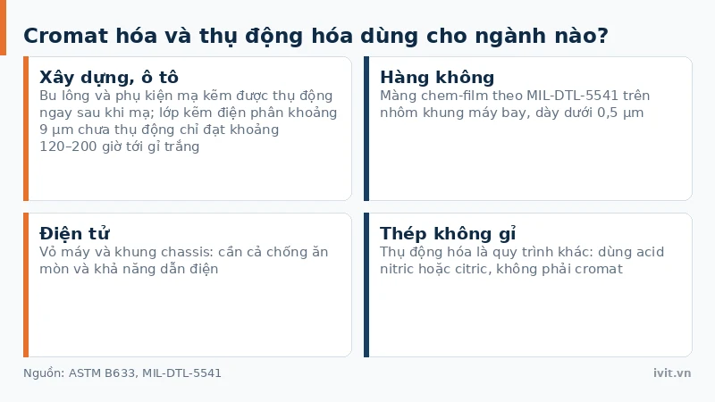 Lưới ứng dụng cromat hóa và thụ động hóa theo ngành xây dựng, hàng không và điện tử