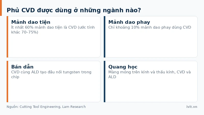 Mảnh dao tiện phủ CVD và ứng dụng trong bán dẫn, quang học