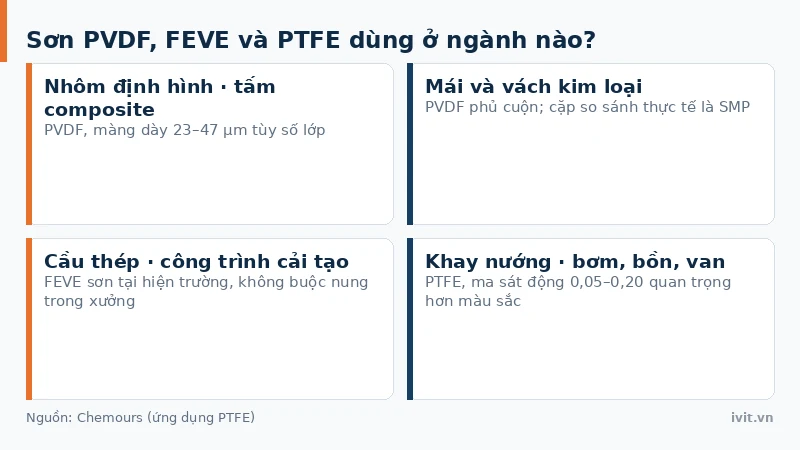 Ứng dụng sơn PVDF, FEVE và PTFE theo ngành kiến trúc, cầu thép, hóa chất
