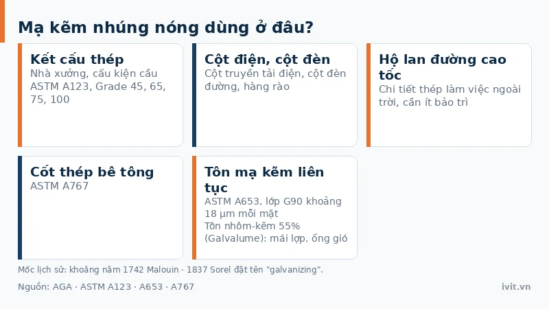 Lưới ứng dụng mạ kẽm nhúng nóng: kết cấu A123, cốt thép A767, cột điện, hộ lan, tôn A653 và hai mốc lịch sử