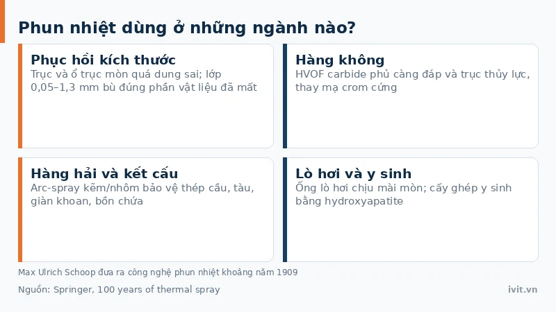 Các ứng dụng phun nhiệt trong phục hồi trục cơ khí, tuabin hàng không và tàu biển