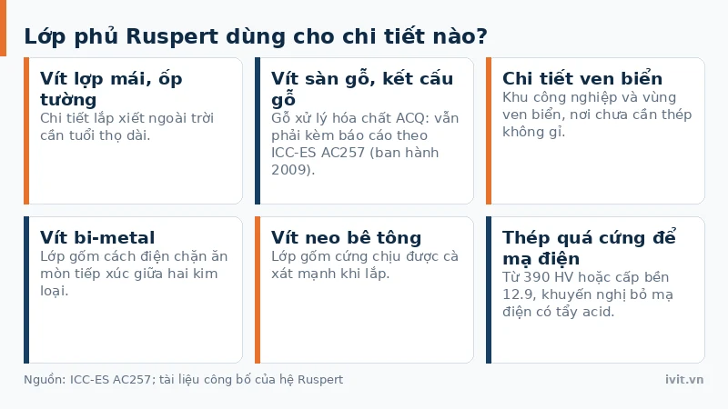 Lưới nhóm ứng dụng của lớp phủ Ruspert gồm vít lợp mái, vít sàn gỗ, vít ven biển, vít bi-metal và vít neo bê tông