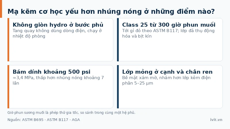 Bốn thẻ ưu nhược điểm mạ kẽm cơ học: không giòn hydro, Class 25 từ 300 giờ phun muối, lực bám thấp