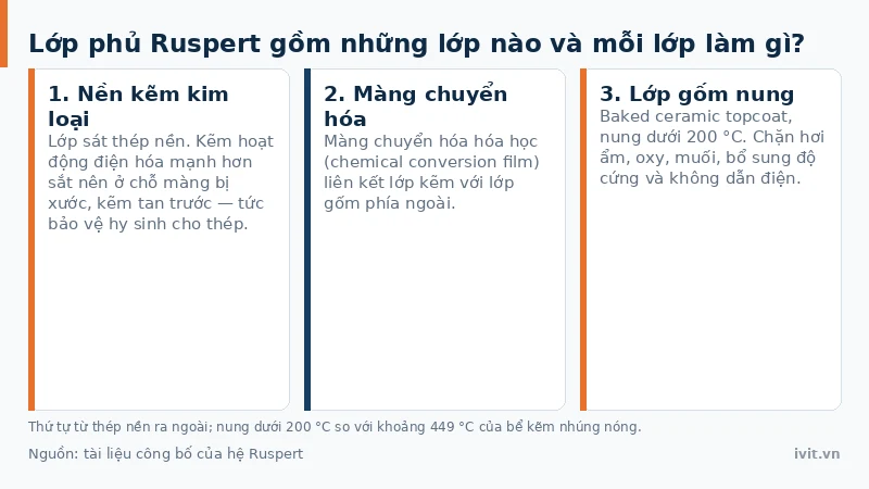 Ba thẻ nêu vai trò từng lớp của lớp phủ Ruspert: nền kẽm hy sinh, màng chuyển hóa bám dính, gốm nung rào cản